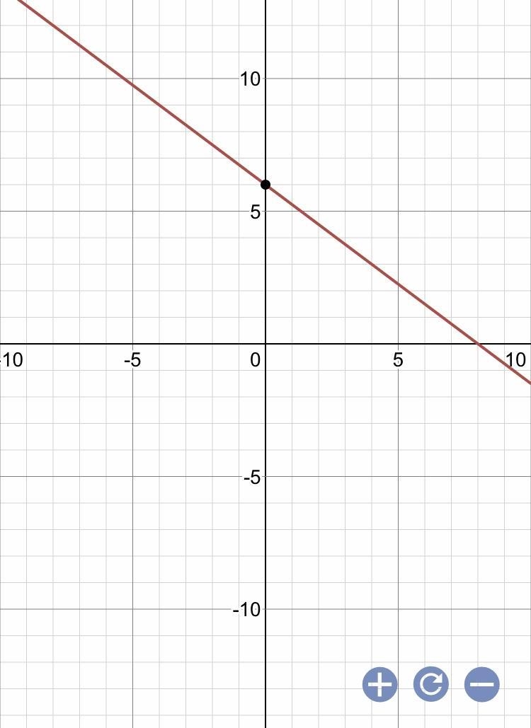 Find the slope and a point on the line for the lines with the following equation y-example-1