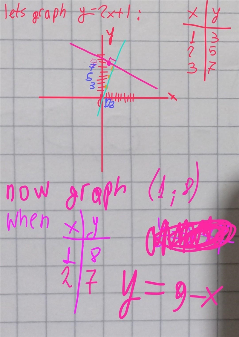 A line that passes through (1,8) and is perpendicular to the graph of y=2x+1. What-example-1