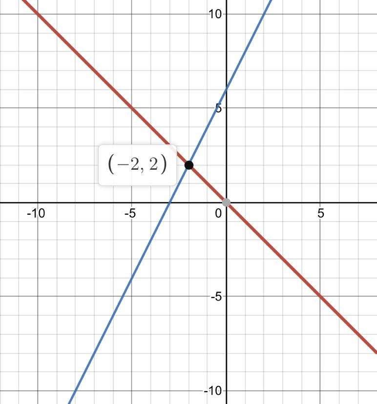 Graph the second equation to find the solution of the system of equations. y = –x-example-1