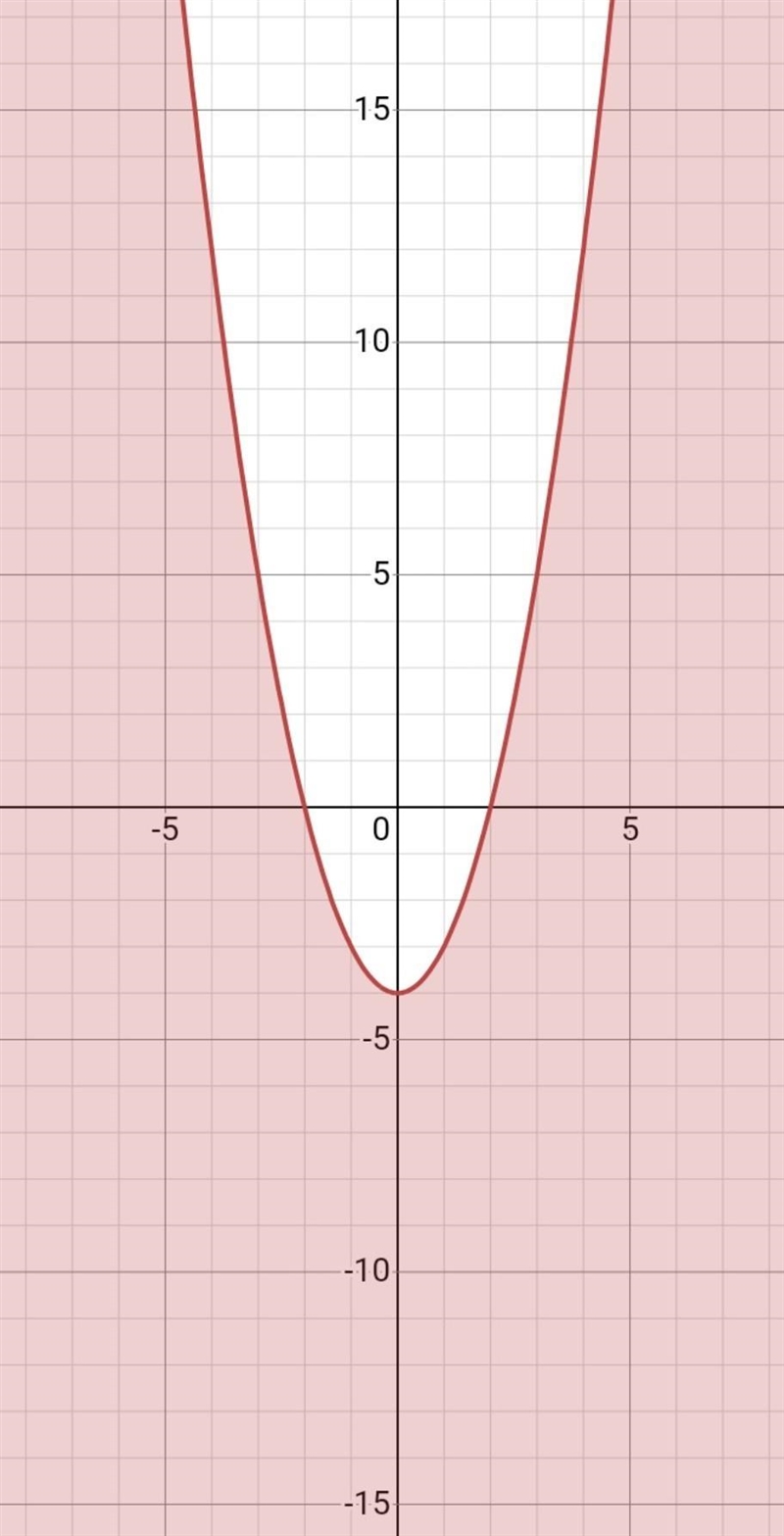 Graph the inequality on a separate sheet of paper. Then explain how you would determine-example-1