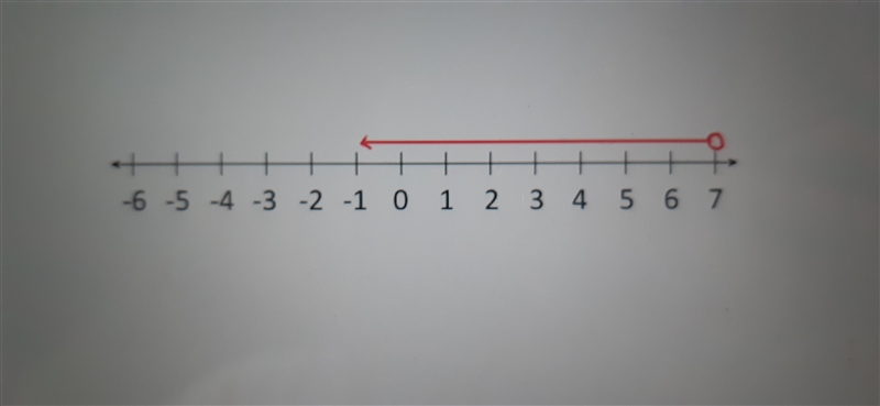 Find the linear inequality & show it on a number line: 5(x-3) < 20-example-1