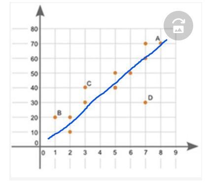 The graph shown is a scatter plot: Which point on the scatter plot is an outlier?-example-1