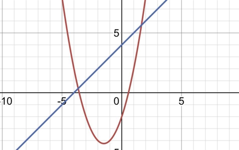 How many times does it intersect on the graph? y=x^2+3x-2, y-x=4-example-1