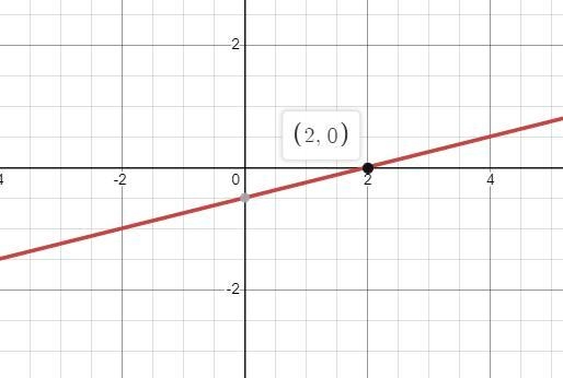 Draw a line through the point (2, 0) with a slope of 1/4-example-1