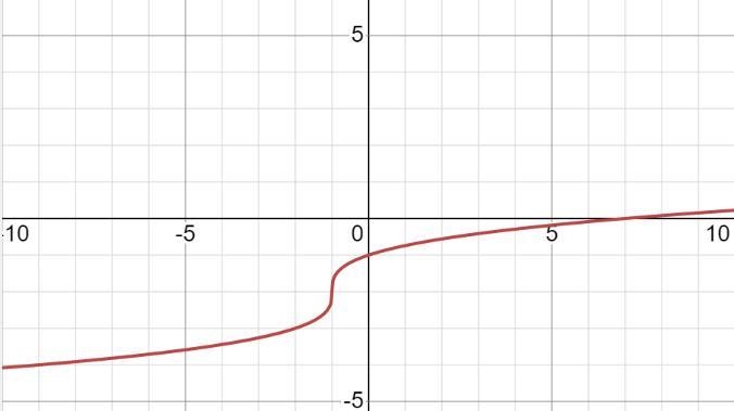 Which is the graph of y = 3sqrt/X+1 - 2?-example-1