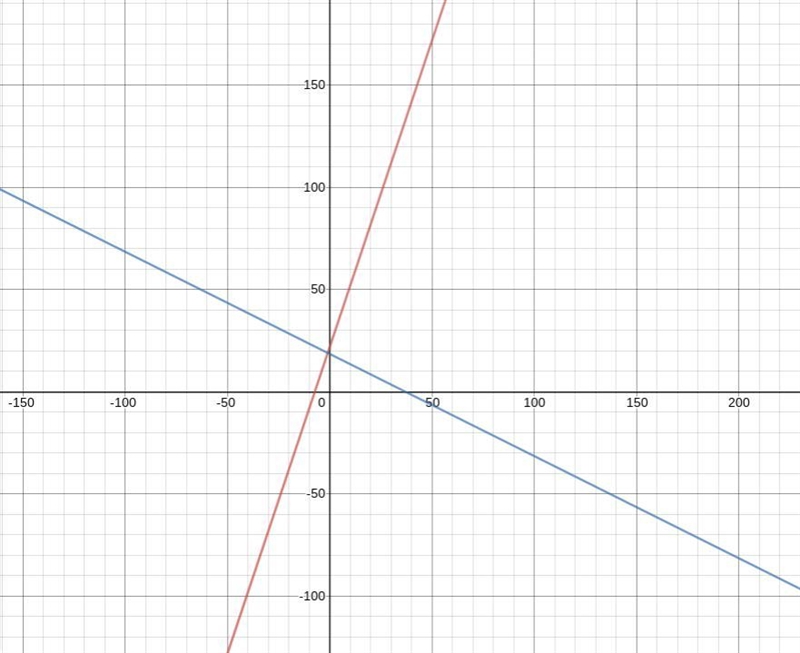 Are these two lines perpendicular? Line 1: y-1=3(x+7) Line 2: y-19=-1/2(x+1)-example-1