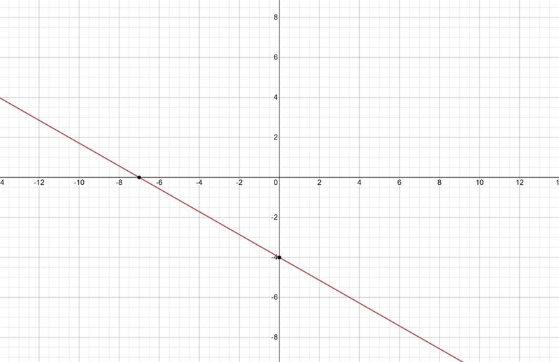 What is the graph of 4x + 7y = -28?-example-1