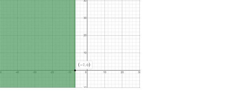 Solve the inequality. Graph the solution. Describe the graph in the area provided-example-1