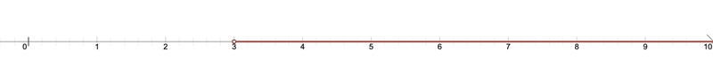 Draw graphs of the following inequalities. a.) X>3​-example-1