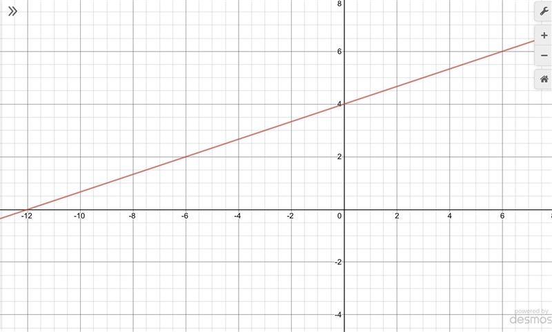 HEEEEEEEELLLLLLPPPPPPPPP Graph the equation using the slope and y-intercept y = 1/3x-example-1