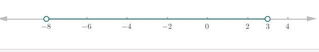 The solution is {-8, 3} but I’m not sure how to graph it on a line, is it A B C or-example-1