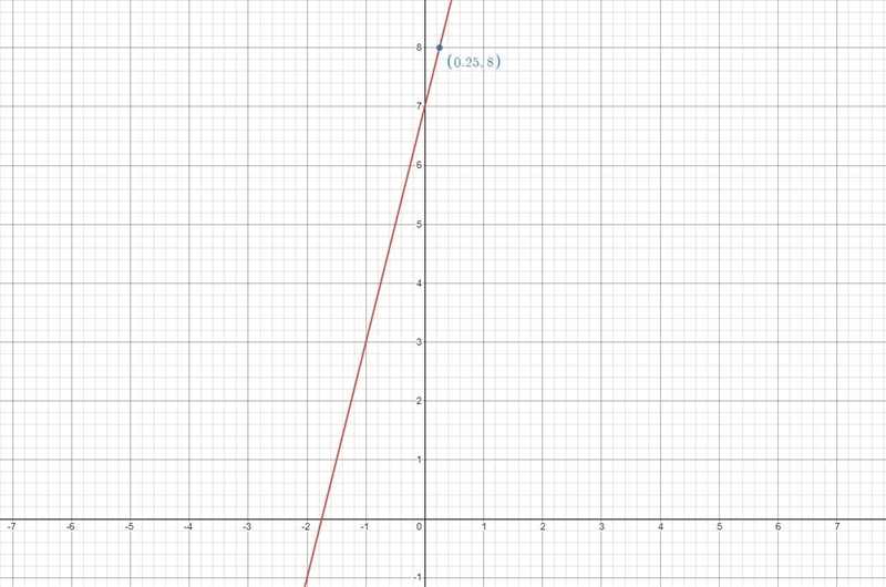 Graph the function f(x) = 7 + 4x. Then find the value of f(x) when x = 1/4-example-1