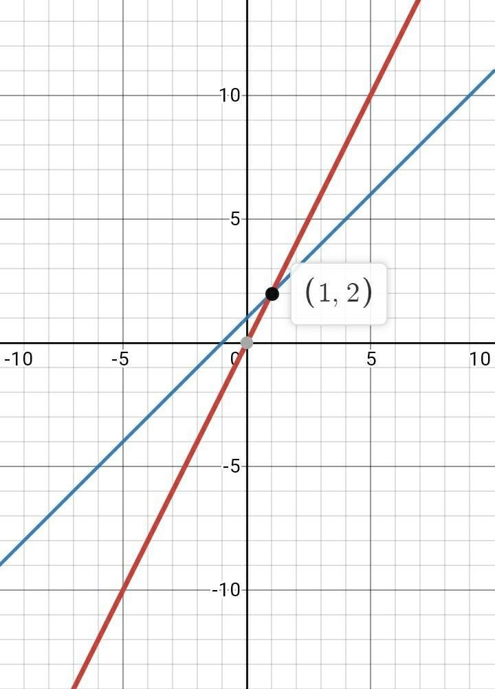 Solve each system of equations by graphing. y = 2x y = x + 1-example-1