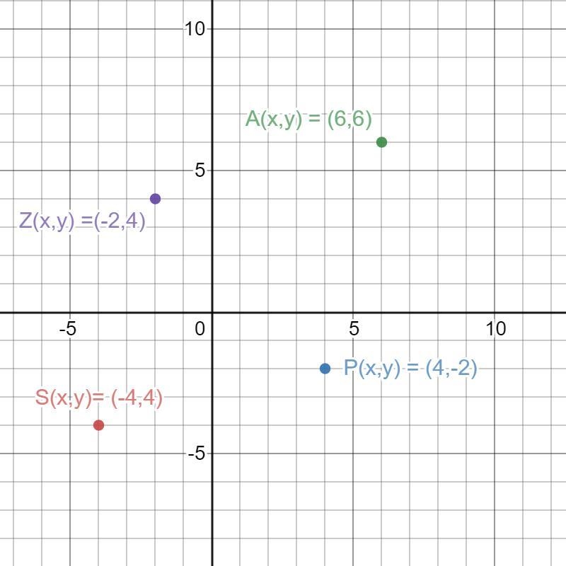 1. S(–4, –4), P(4, –2), A(6, 6) and Z(–2, 4) a) Apply the distance formula for each-example-1