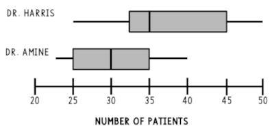 3. The number of patients at a doctors office is tracked over a period of 10 days-example-1