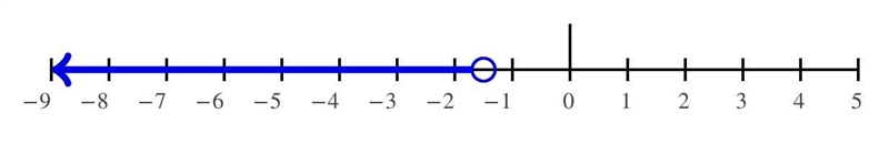 1) 2x>3 2) 3<-2x show work!-example-2