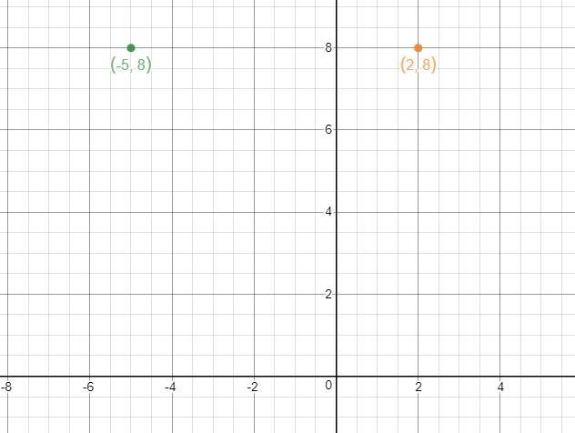 Dexter plans and records his spending. In the coordinate plane below, the x-axis represents-example-1