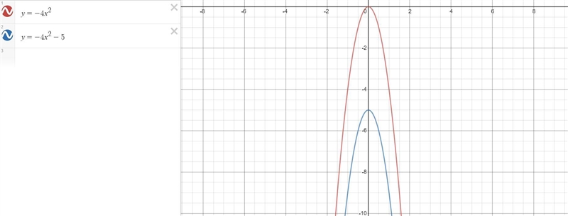 How is the graph of y = - 4x2 – 5 different from the graph of y = -4x2? A. It is shifted-example-1