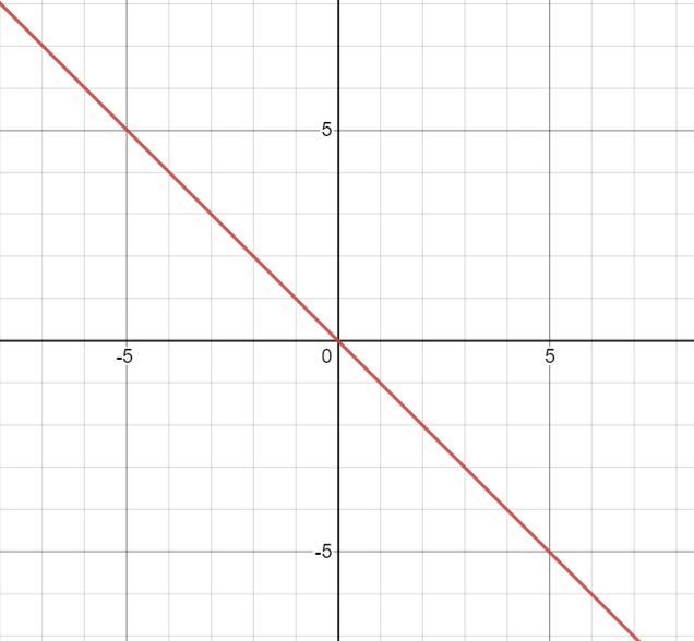 which statement best describes a line in slope-intercept form when the coefficient-example-1