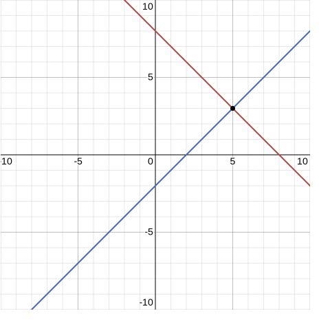 1. Solve the system of linear equations below by graphing. Check your answer. x+y-example-1