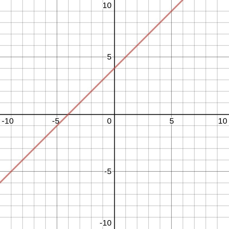 4y-4x=16 slope intercept form​-example-1