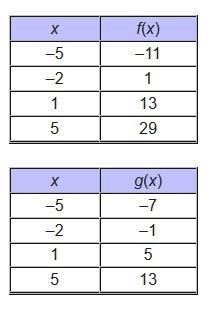 He tables for f(x) and g(x) are shown below. x f(x) –5 –11 –2 1 1 13 5 29 x g(x) –5 –7 –2 –1 1 5 5 13 What-example-1