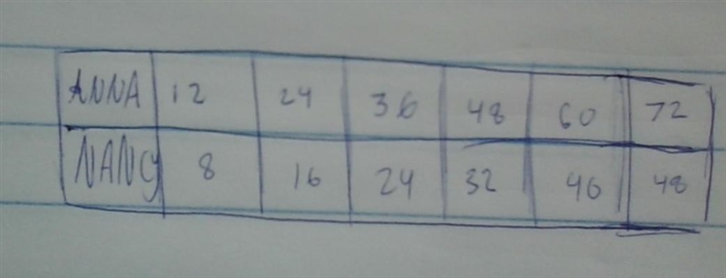 Anna makes more money than Nancy use the graph at the right to make a table and write-example-1