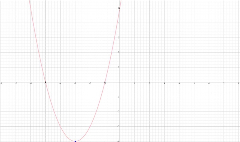 Find the zeros of the function f(x) = (x+3)^2-4=0-example-2