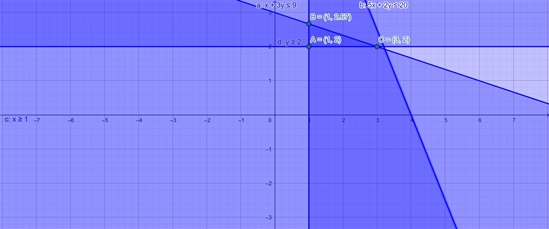 What is the minimum value of the objective function, C with given constraints? C=5x-example-1