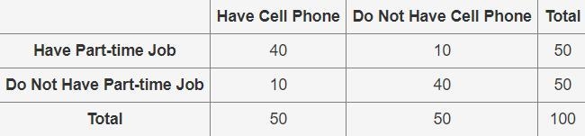 The following two-way table shows the number of students of a school who have a cell-example-1