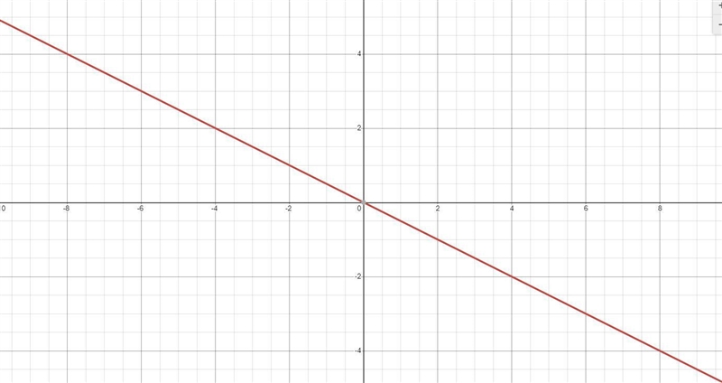 Graph y=-1\2x please i need help with this-example-1