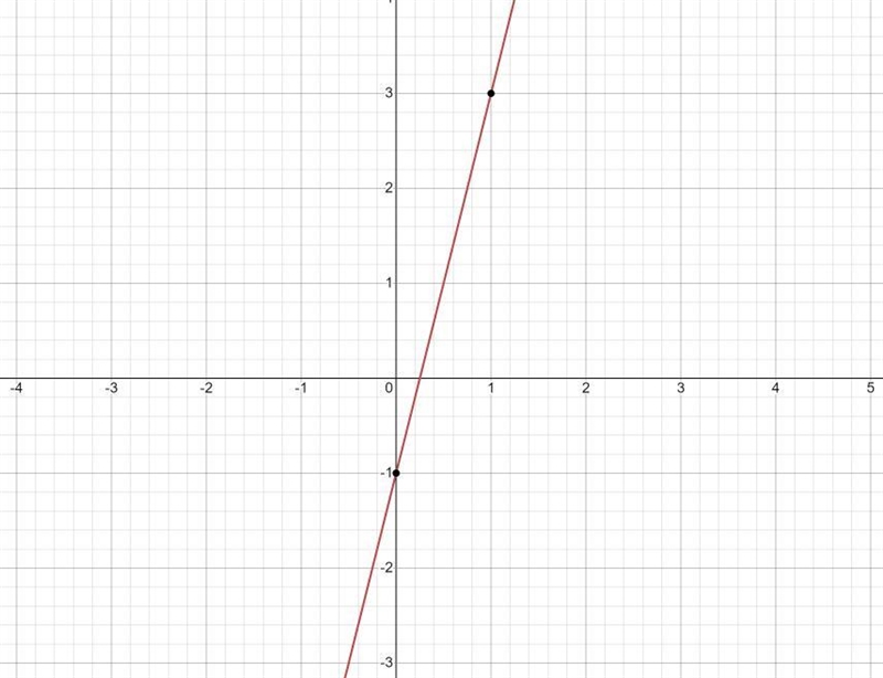 Graph the following features: Slope = 4 Y-intercept: -1-example-1