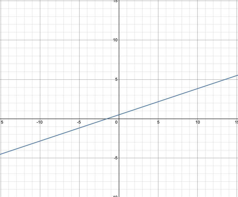 Graph: y < 1/3x+1/2 can someone graph this on a actual graph for me-example-2