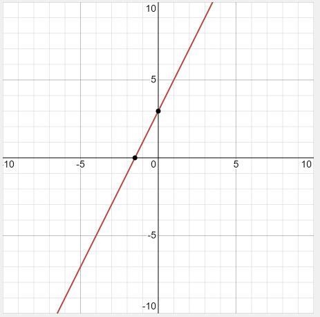 Which of the tables represents a linear relationship with a slope of 2 and a y-intercept-example-1