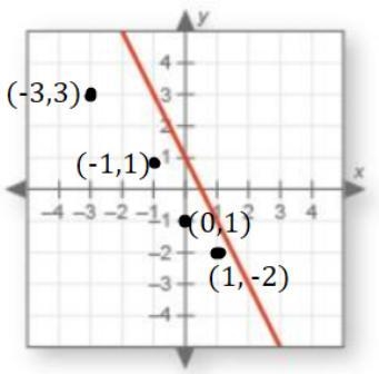 the table shows some of the solutions for an inequality related to the line shown-example-1