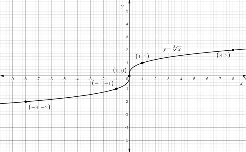 Which is the graph of y = RootIndex 3 StartRoot x EndRoot?-example-1