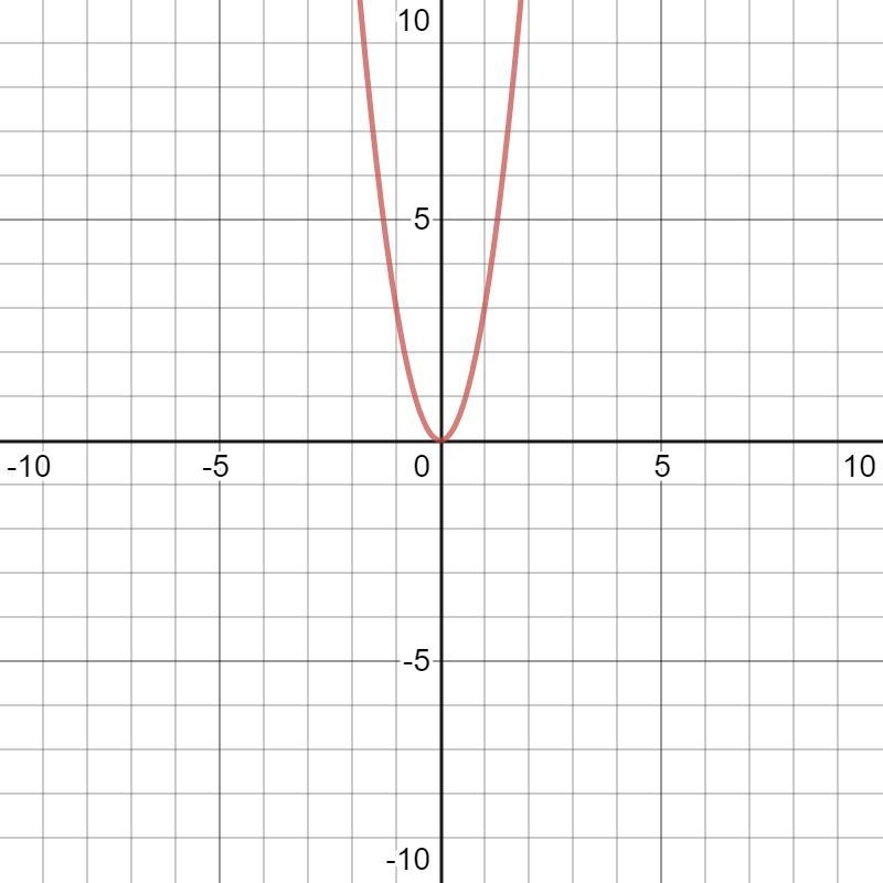 Construct the graph for direct proportion y=kx k=3x-example-1