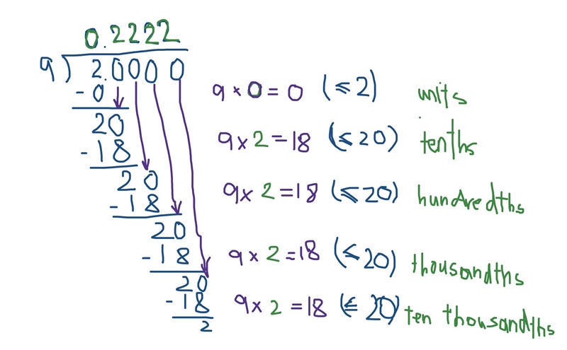 ! PLEASE HELP ! Now convert 2/9 to a decimal number by completing the long division-example-1