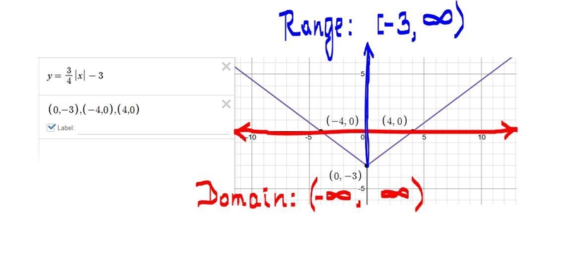 What is the range of the function f(x) =3/4 |x| – 3?-example-1