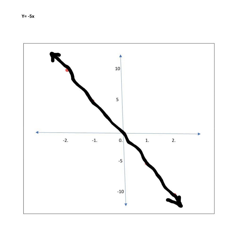 Graph y=-5x on the chart please help-example-1