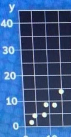 Select the scatter plot with the strongest association. 40 40 30 30 20 20 10 10 0 10 20 30 40 x-example-1