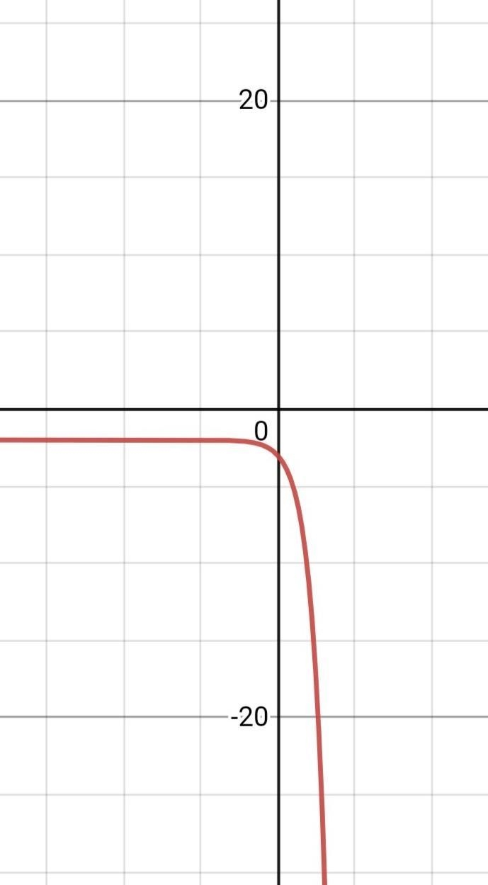 Which graph represents the function f(x)=−3^x−2 ?-example-1