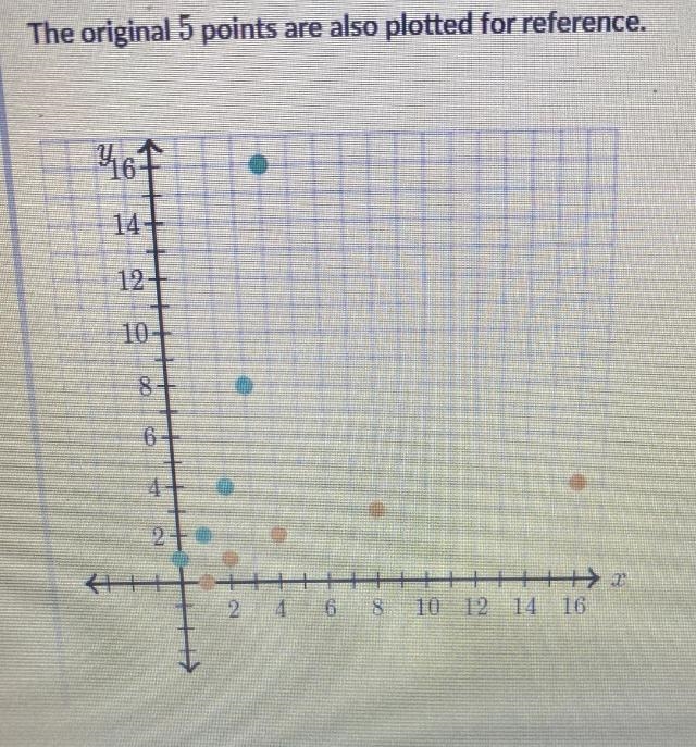 The 5 points plotted below are on the graph of y =b". Based only on these 5 points-example-1