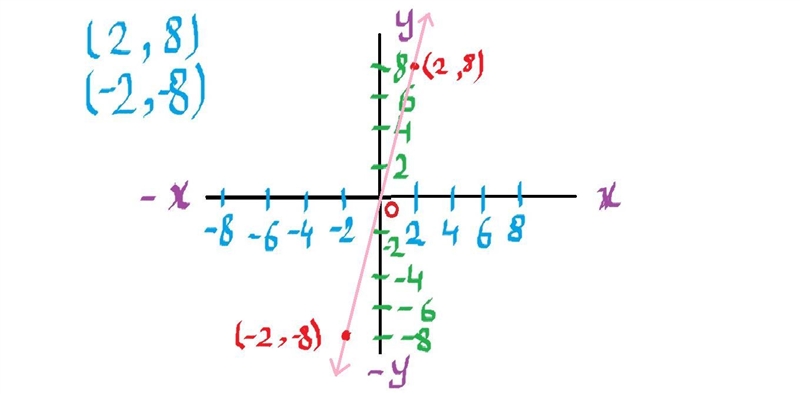 Graph the line that passes through the points (2,8) and (-2,-8) and determine the-example-1