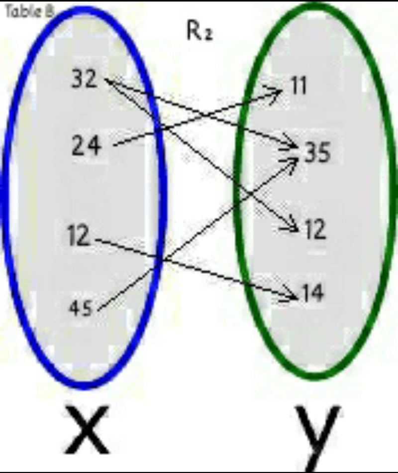 Which table below is a function? explain-example-2