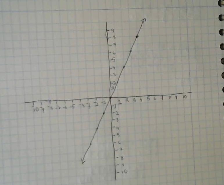 Graph a line with a slope of 2 that goes through the point (4, 8). To graph a line-example-1