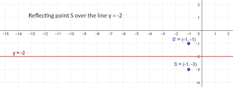 The point S (-1,-3) is reflected across the line y=-2-example-1