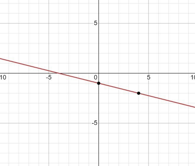 1/4x+y = -1 a) Determine the line's x-intercept, algebraically. b) Determine the line-example-1