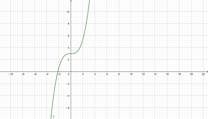 Suppose f(x) = x^3 +3. Find the graph of f(2/3x)-example-1