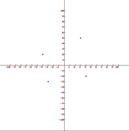 For the following ordered pairs, what quadrant would they be in? (4, -2) (-3, -3) (-4, 2) (3, 5)-example-1